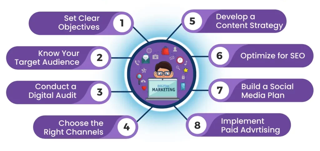 Digital Marketing Road Map