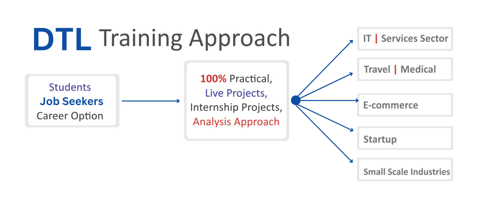 About DTL